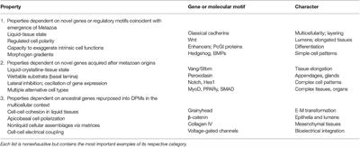 Corrigendum: Inherency of Form and Function in Animal Development and Evolution